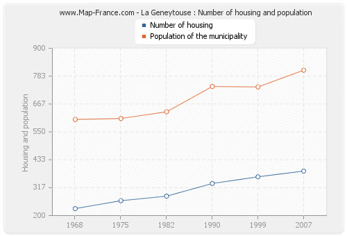 La Geneytouse : Number of housing and population